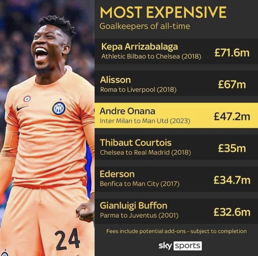 Andre Onana becomes the 3rd Most Expensive Goalkeeper in Fooball history