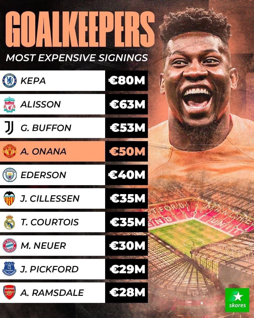 Andre Onana becomes the 3rd Most Expensive Goalkeeper in Fooball history